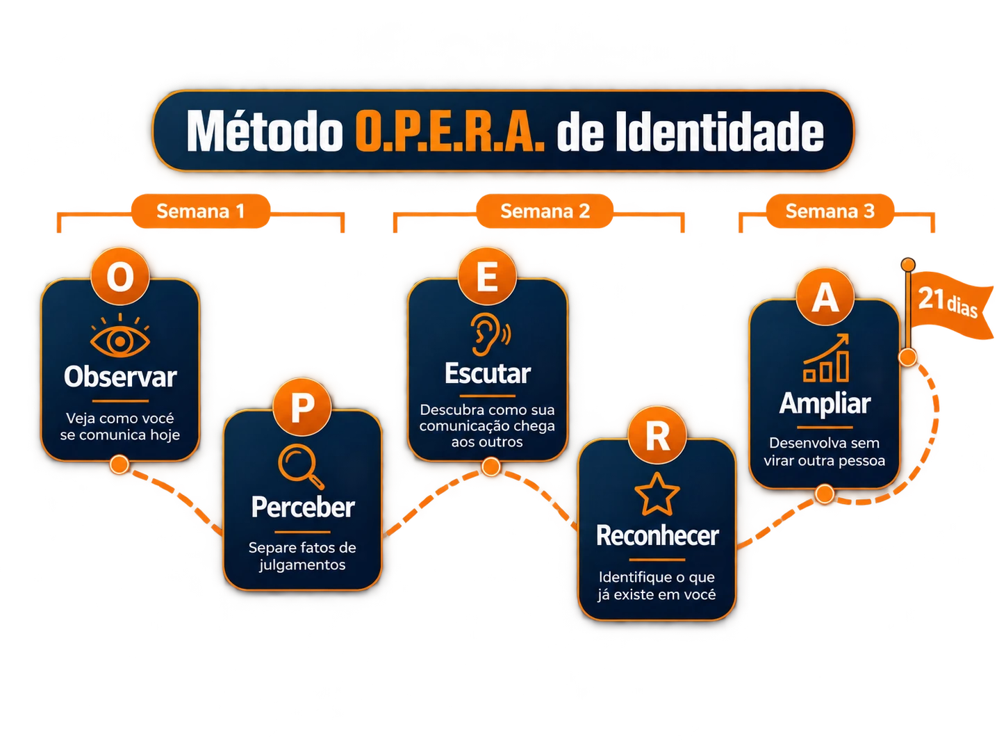 Método O.P.E.R.A. de Identidade: Observar, Perceber, Escutar, Reconhecer e Ampliar, em três semanas, ao longo de 21 dias